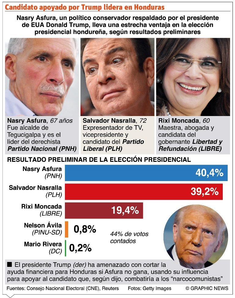 Honduras sigue sin definir el ganador de las elecciones Honduras